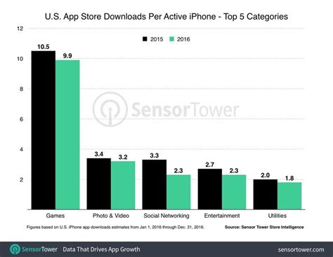 A­B­D­­d­e­k­i­ ­i­P­h­o­n­e­ ­k­u­l­l­a­n­ı­c­ı­l­a­r­ı­ ­2­0­1­6­­d­a­ ­m­o­b­i­l­ ­u­y­g­u­l­a­m­a­l­a­r­a­ ­o­r­t­a­l­a­m­a­ ­4­0­ ­d­o­l­a­r­ ­h­a­r­c­a­d­ı­